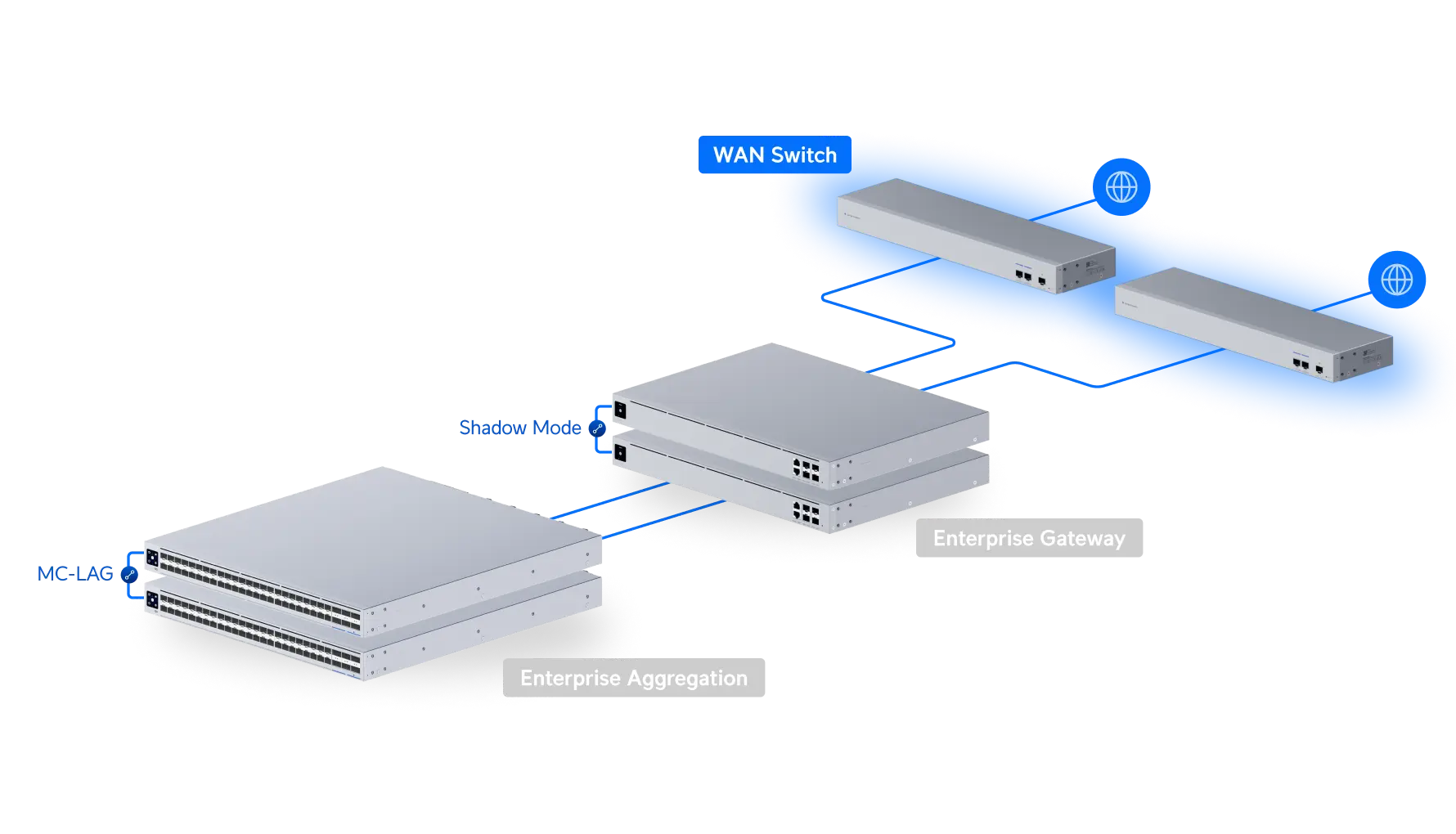 USW-WAN